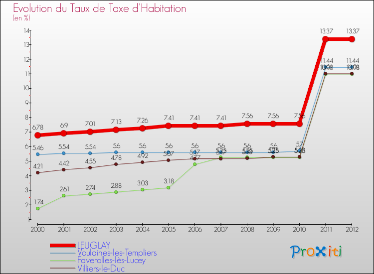 Evolution du taux de la taxe d'habitation pour LEUGLAY et les communes proches Comparaison des taux de la taxe d'habitation pour LEUGLAY et les communes voisines