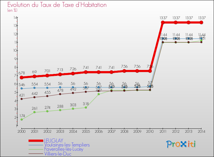 Evolution du taux de la taxe d'habitation pour LEUGLAY et les communes proches de 2000 à 2014 Comparaison des taux de la taxe d'habitation pour LEUGLAY et les communes voisines de 2000 à 2014