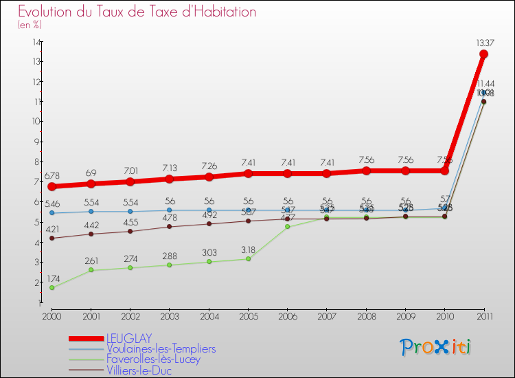 Evolution du taux de la taxe d'habitation pour LEUGLAY et les communes proches Comparaison des taux de la taxe d'habitation pour LEUGLAY et les communes voisines