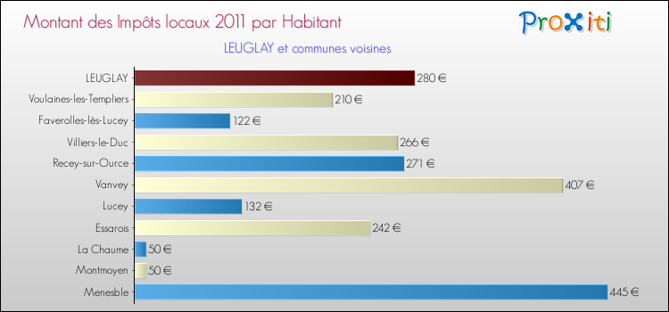 Montant des impôts locaux par Habitant pour LEUGLAY et les communes proches Comparaison des impôts locaux par habitant pour LEUGLAY et les communes voisines