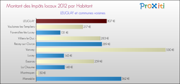Montant des impôts locaux par Habitant pour LEUGLAY et les communes proches Comparaison des impôts locaux par habitant pour LEUGLAY et les communes voisines