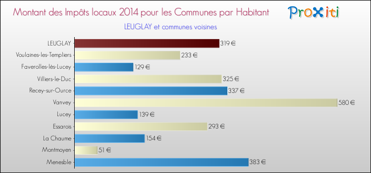 Montant des impôts locaux par Habitant pour LEUGLAY et les communes proches en 2014 Comparaison des impôts locaux par habitant pour LEUGLAY et les communes voisines en 2014