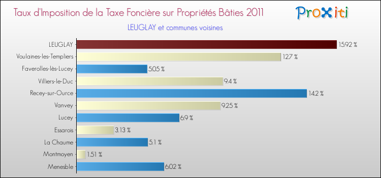 Taux d'imposition de la taxe foncière sur le bati 2011 pour LEUGLAY et les communes proches Comparaison des taux d'imposition de la taxe foncière sur le bati 2011 pour LEUGLAY et les communes voisines