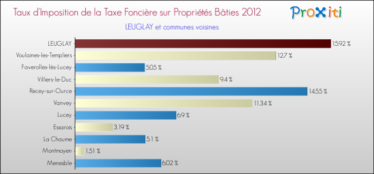Taux d'imposition de la taxe foncière sur le bati 2012 pour LEUGLAY et les communes proches Comparaison des taux d'imposition de la taxe foncière sur le bati 2012 pour LEUGLAY et les communes voisines