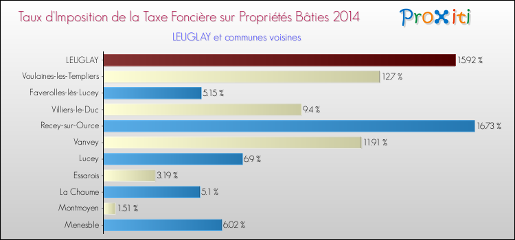 Taux d'imposition de la taxe foncière sur le bati 2014 pour LEUGLAY et les communes proches Comparaison des taux d'imposition de la taxe foncière sur le bati 2014 pour LEUGLAY et les communes voisines