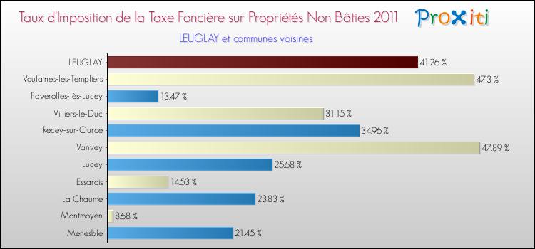 Taux d'imposition de la taxe foncière sur les immeubles et terrains non batis 2011 pour LEUGLAY et les communes proches Comparaison des taux d'imposition de la taxe foncière sur les immeubles et terrains non batis 2011 pour LEUGLAY et les communes voisines