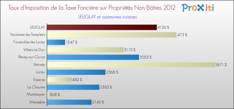 Taux d'imposition de la taxe foncière sur les immeubles et terrains non batis 2012 pour LEUGLAY et les communes proches Comparaison des taux d'imposition de la taxe foncière sur les immeubles et terrains non batis 2012 pour LEUGLAY et les communes voisines