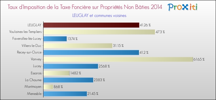 Taux d'imposition de la taxe foncière sur les immeubles et terrains non batis 2014 pour LEUGLAY et les communes proches Comparaison des taux d'imposition de la taxe foncière sur les immeubles et terrains non batis 2014 pour LEUGLAY et les communes voisines