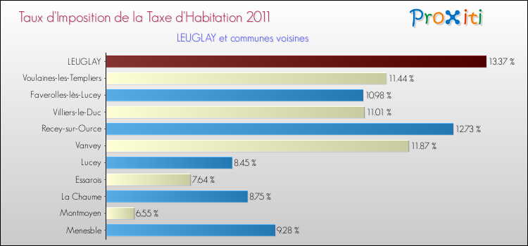 Taux d'imposition de la taxe d'habitation 2011 pour LEUGLAY et les communes proches Comparaison des taux d'imposition de la taxe d'habitation 2011 pour LEUGLAY et les communes voisines