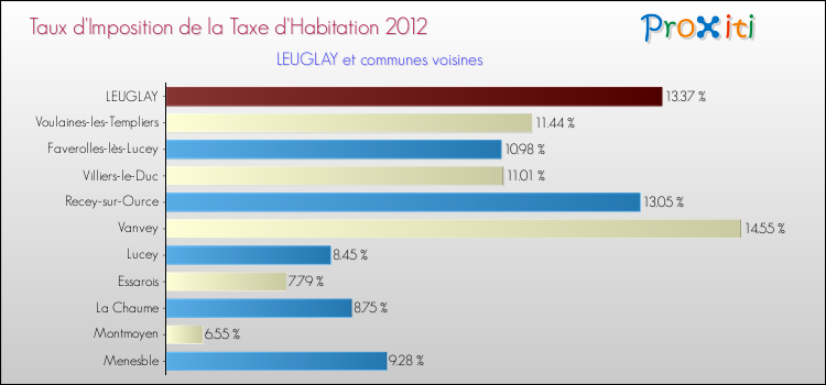 Taux d'imposition de la taxe d'habitation 2012 pour LEUGLAY et les communes proches Comparaison des taux d'imposition de la taxe d'habitation 2012 pour LEUGLAY et les communes voisines
