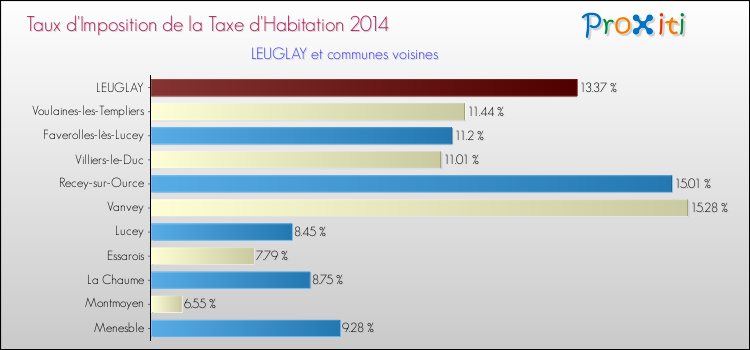 Taux d'imposition de la taxe d'habitation 2014 pour LEUGLAY et les communes proches Comparaison des taux d'imposition de la taxe d'habitation 2014 pour LEUGLAY et les communes voisines