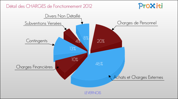 Décomposition des Charges de Fonctionnement 2012 de la commune de LEVERNOIS Charges de Fonctionnement 2012 pour la commune de LEVERNOIS