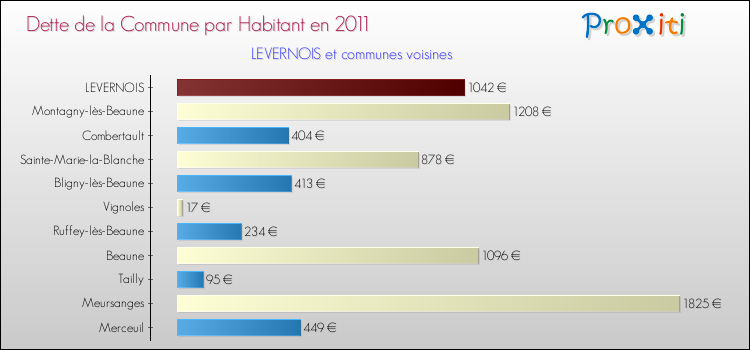 Dette par habitant de la commune en 2011 pour LEVERNOIS et les communes proches Comparaison de la dette par habitant de la commune en 2011 pour LEVERNOIS et les communes voisines