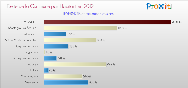 Dette par habitant de la commune en 2012 pour LEVERNOIS et les communes proches Comparaison de la dette par habitant de la commune en 2012 pour LEVERNOIS et les communes voisines