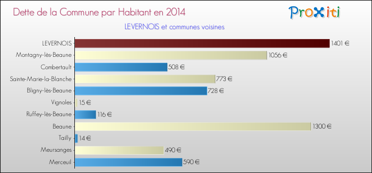 Dette par habitant de la commune en 2014 pour LEVERNOIS et les communes proches Comparaison de la dette par habitant de la commune en 2014 pour LEVERNOIS et les communes voisines