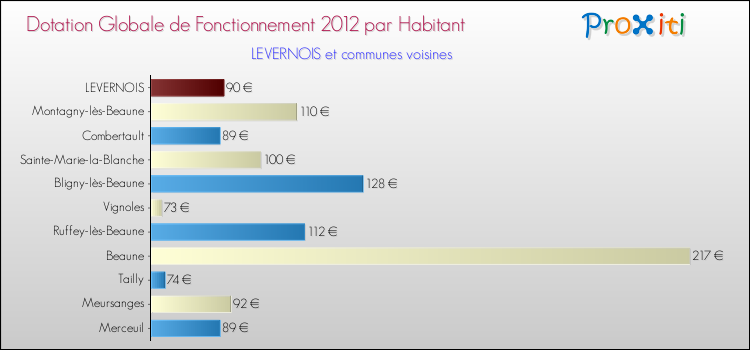 Montant des dotations globales de fonctionnement DGF par Habitant pour LEVERNOIS et les communes proches Comparaison des des dotations globales de fonctionnement DGF par habitant pour LEVERNOIS et les communes voisines