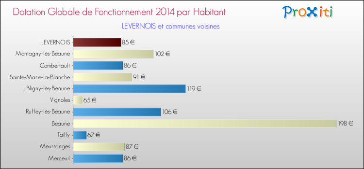 Montant des dotations globales de fonctionnement DGF par Habitant pour LEVERNOIS et les communes proches en 2014. Comparaison des des dotations globales de fonctionnement DGF par habitant pour LEVERNOIS et les communes voisines en 2014.