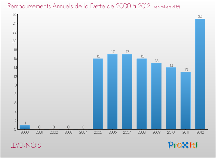 Evolution de l'annuité de la dette pour la commune de LEVERNOIS de 2000 à 2012 Annuités de la dette pour LEVERNOIS de 2000 à 2012