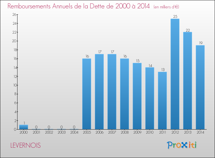 Evolution de l'annuité de la dette pour la commune de LEVERNOIS de 2000 à 2014 Annuités de la dette pour LEVERNOIS de 2000 à 2014