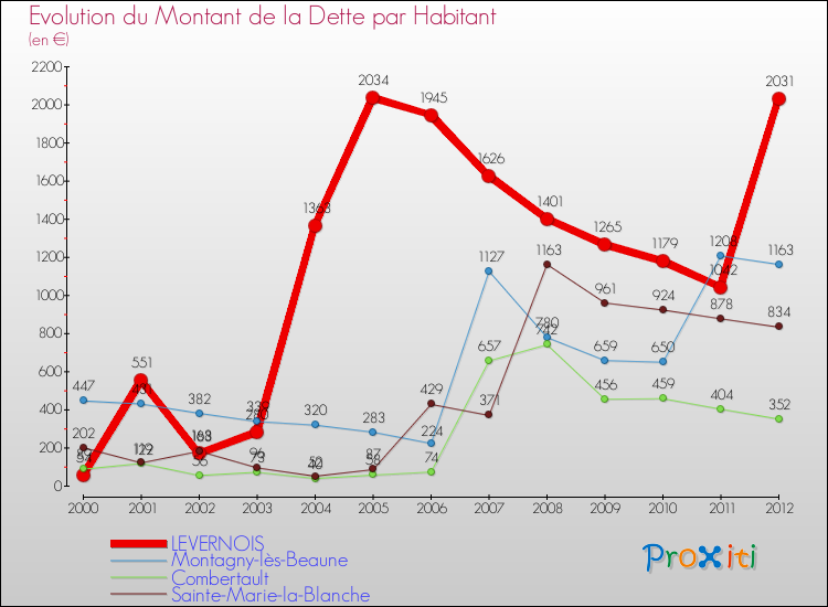 Evolution de la dette par habitant pour la commune de LEVERNOIS et les communes proches de 2000 à 2012 Comparaison de la dette par habitant pour LEVERNOIS et les communes voisines de 2000 à 2012