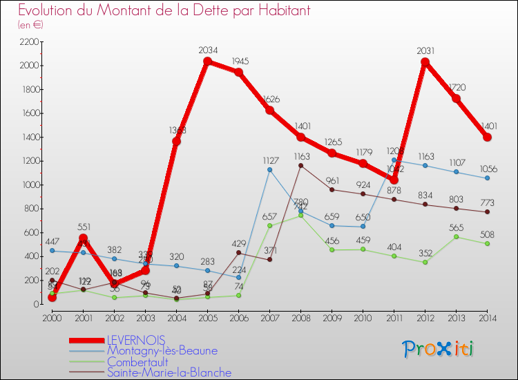 Evolution de la dette par habitant pour la commune de LEVERNOIS et les communes proches de 2000 à 2014 Comparaison de la dette par habitant pour LEVERNOIS et les communes voisines de 2000 à 2014