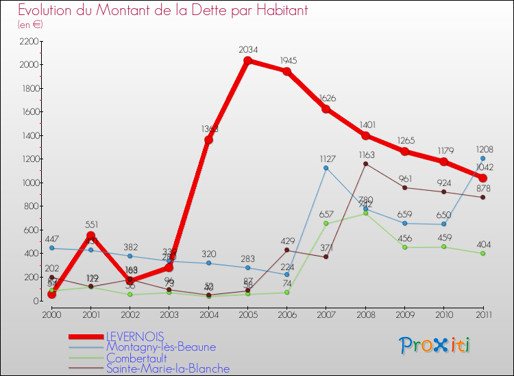 Evolution de la dette par habitant pour la commune de LEVERNOIS et les communes proches Comparaison de la dette par habitant pour LEVERNOIS et les communes voisines