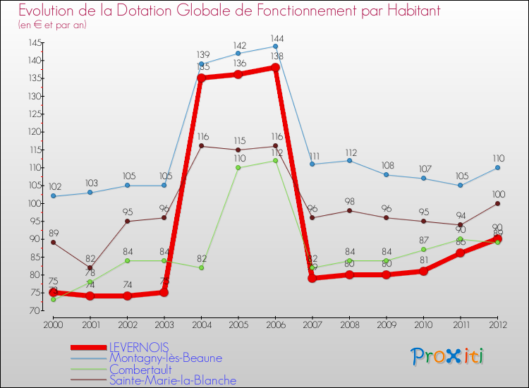 Evolution et montant de la dotation globale de fonctionnement par Habitant pour LEVERNOIS et les communes proches Comparaison des dotations globales de fonctionnement par habitant pour LEVERNOIS et les communes voisines