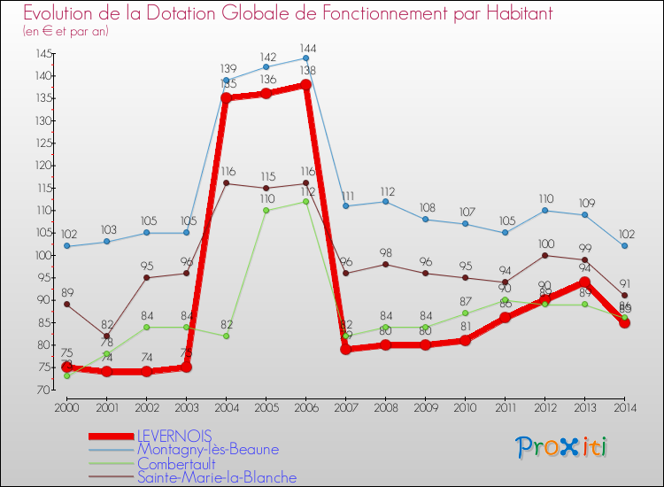 Evolution et montant de la dotation globale de fonctionnement par Habitant pour LEVERNOIS et les communes proches de 2000 à 2014. Comparaison des dotations globales de fonctionnement par habitant pour LEVERNOIS et les communes voisines de 2000 à 2014.