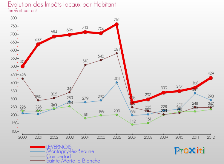 Evolution et montant des impôts locaux par Habitant pour LEVERNOIS et les communes proches Comparaison des impôts locaux par habitant pour LEVERNOIS et les communes voisines