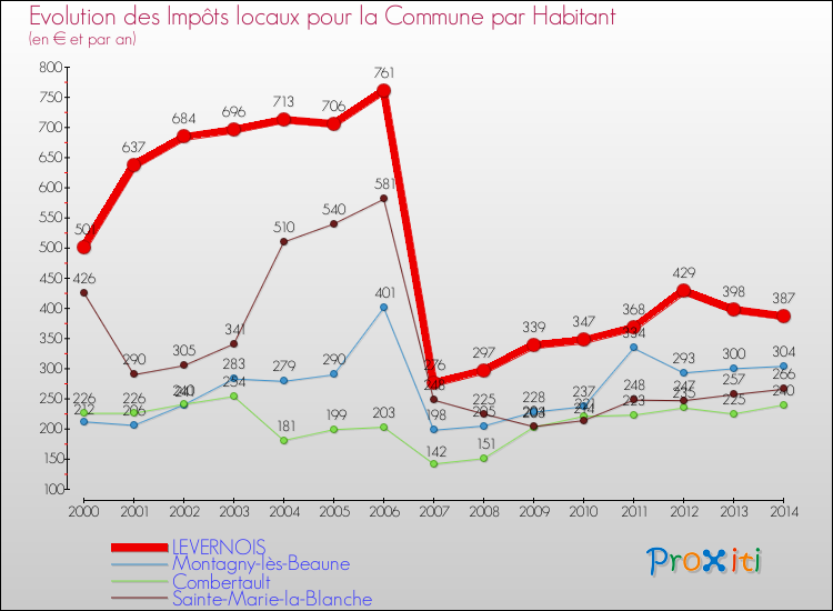 Evolution et montant des impôts locaux par Habitant pour LEVERNOIS et les communes proches de 2000 à 2014 Comparaison des impôts locaux par habitant pour LEVERNOIS et les communes voisines de 2000 à 2014