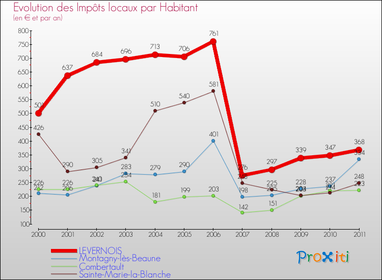 Evolution et montant des impôts locaux par Habitant pour LEVERNOIS et les communes proches Comparaison des impôts locaux par habitant pour LEVERNOIS et les communes voisines
