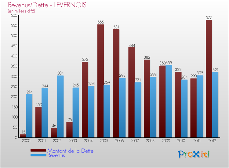 Evolution comparée de la dette et des revenus pour la commune de LEVERNOIS de 2000 à 2012 Comparaison de la dette et des revenus pour LEVERNOIS de 2000 à 2012