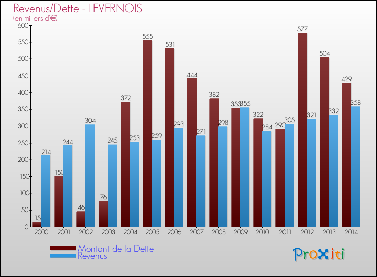 Evolution comparée de la dette et des revenus pour la commune de LEVERNOIS de 2000 à 2014 Comparaison de la dette et des revenus pour LEVERNOIS de 2000 à 2014
