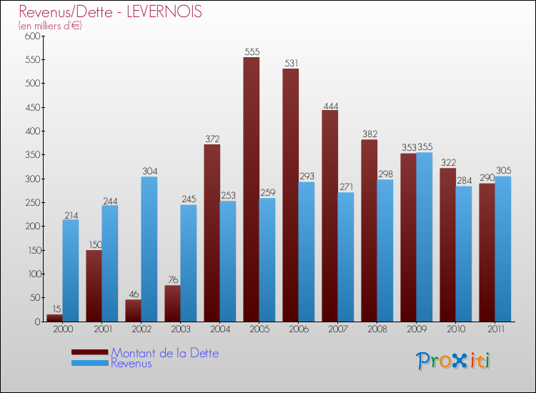 Evolution comparée de la dette et des revenus pour la commune de LEVERNOIS de 2000 à 2011 Comparaison de la dette et des revenus pour LEVERNOIS de 2000 à 2011