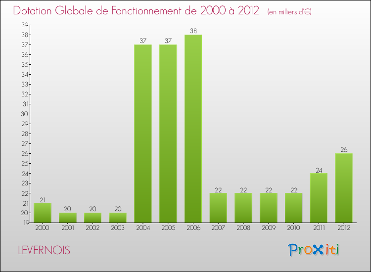 Evolution du montant de la Dotation Globale de Fonctionnement pour la commune de LEVERNOIS de 2000 à 2012 Evolution du montant de la Dotation Globale de Fonctionnement pour LEVERNOIS de 2000 à 2012