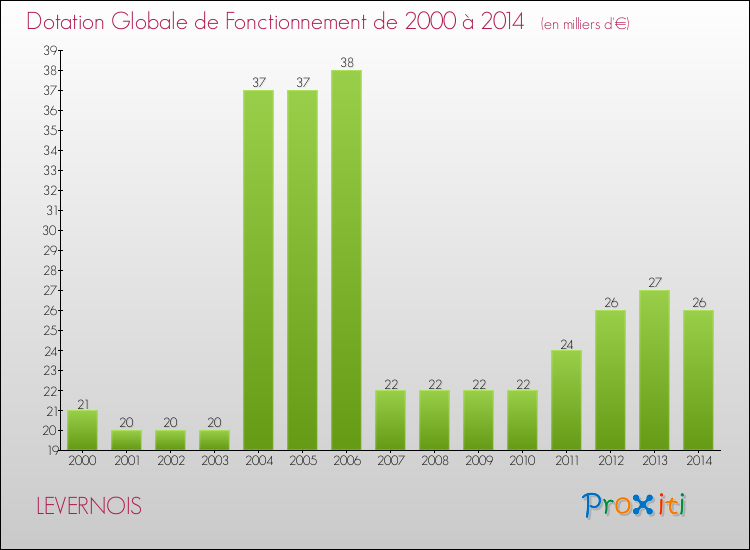 Evolution du montant de la Dotation Globale de Fonctionnement pour la commune de LEVERNOIS de 2000 à 2014 Evolution du montant de la Dotation Globale de Fonctionnement pour LEVERNOIS de 2000 à 2014