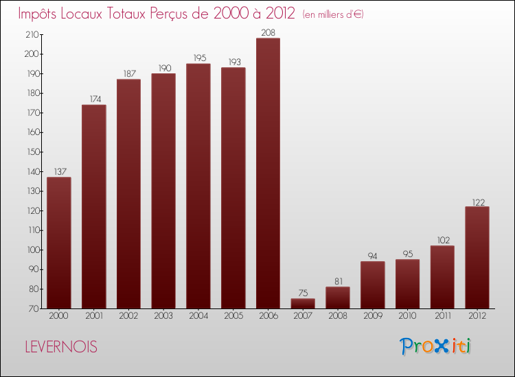Evolution des Impôts Locaux pour la commune de LEVERNOIS de 2000 à 2012 Evolution des Impôts Locaux pour LEVERNOIS de 2000 à 2012