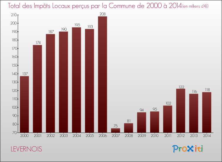 Evolution des Impôts Locaux pour la commune de LEVERNOIS de 2000 à 2014 Evolution des Impôts Locaux pour LEVERNOIS de 2000 à 2014