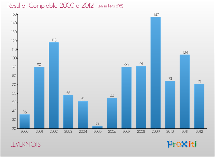 Evolution du résultat comptable pour la commune de LEVERNOIS de 2000 à 2012 Evolution du résultat comptable pour LEVERNOIS de 2000 à 2012