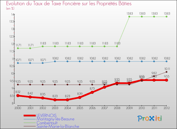 Evolution du taux de la taxe foncière sur le bati pour LEVERNOIS et les communes proches de 2000 à 2012 Comparaison des taux de taxe foncière sur le bati pour LEVERNOIS et les communes voisines de 2000 à 2012