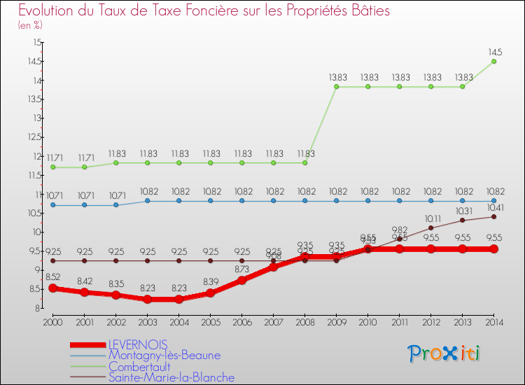 Evolution du taux de la taxe foncière sur le bati pour LEVERNOIS et les communes proches de 2000 à 2014 Comparaison des taux de taxe foncière sur le bati pour LEVERNOIS et les communes voisines de 2000 à 2014