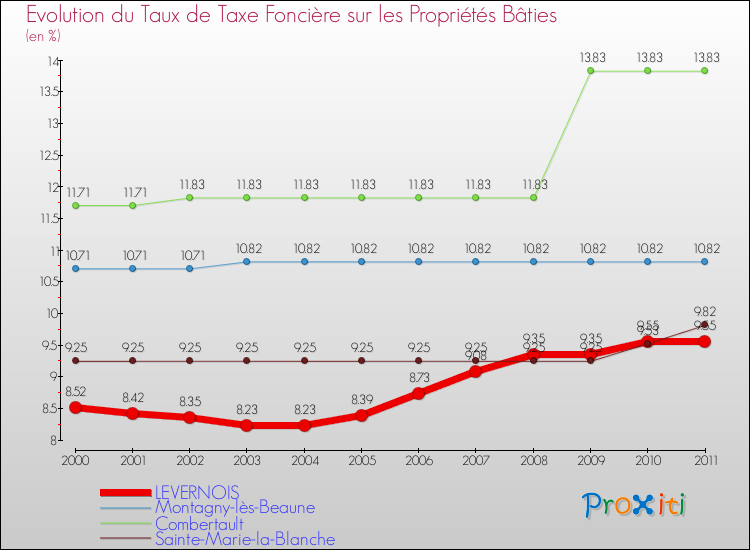 Evolution du taux de la taxe foncière sur le bati pour LEVERNOIS et les communes proches Comparaison des taux de taxe foncière sur le bati pour LEVERNOIS et les communes voisines