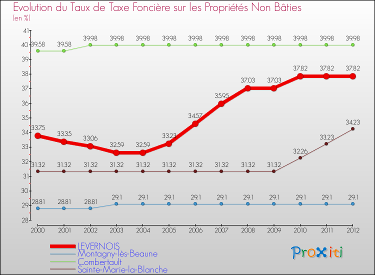 Evolution du taux de la taxe foncière sur les immeubles et terrains non batis pour LEVERNOIS et les communes proches de 2000 à 2012 Comparaison des taux de la taxe foncière sur les immeubles et terrains non batis pour LEVERNOIS et les communes voisines de 2000 à 2012