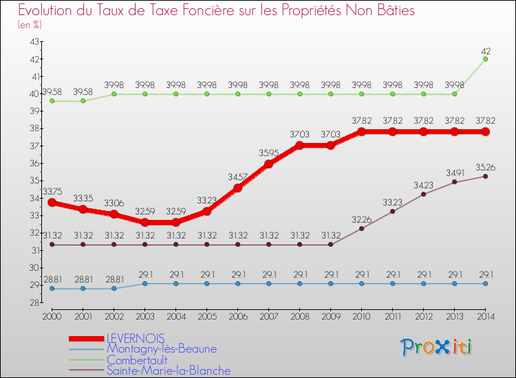 Evolution du taux de la taxe foncière sur les immeubles et terrains non batis pour LEVERNOIS et les communes proches de 2000 à 2014 Comparaison des taux de la taxe foncière sur les immeubles et terrains non batis pour LEVERNOIS et les communes voisines de 2000 à 2014