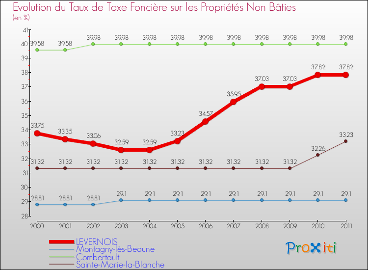Evolution du taux de la taxe foncière sur les immeubles et terrains non batis pour LEVERNOIS et les communes proches Comparaison des taux de la taxe foncière sur les immeubles et terrains non batis pour LEVERNOIS et les communes voisines