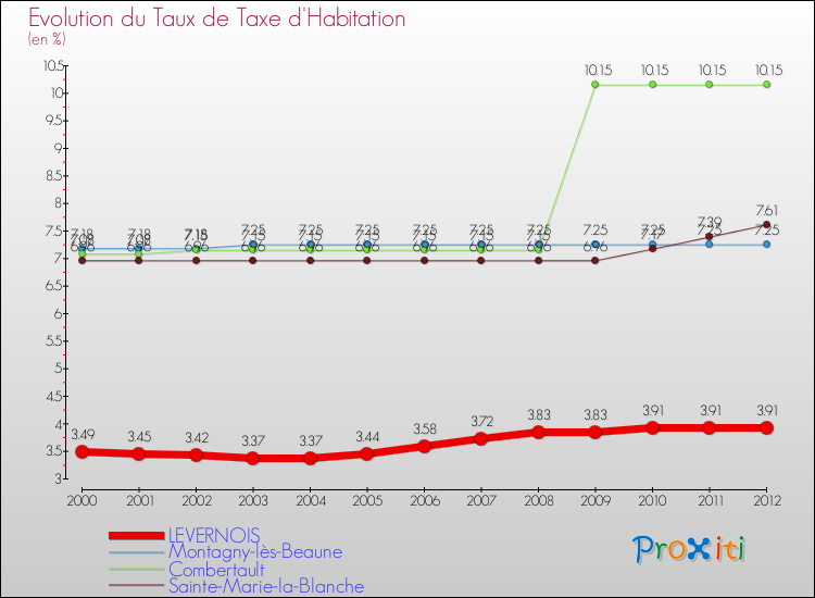 Evolution du taux de la taxe d'habitation pour LEVERNOIS et les communes proches Comparaison des taux de la taxe d'habitation pour LEVERNOIS et les communes voisines