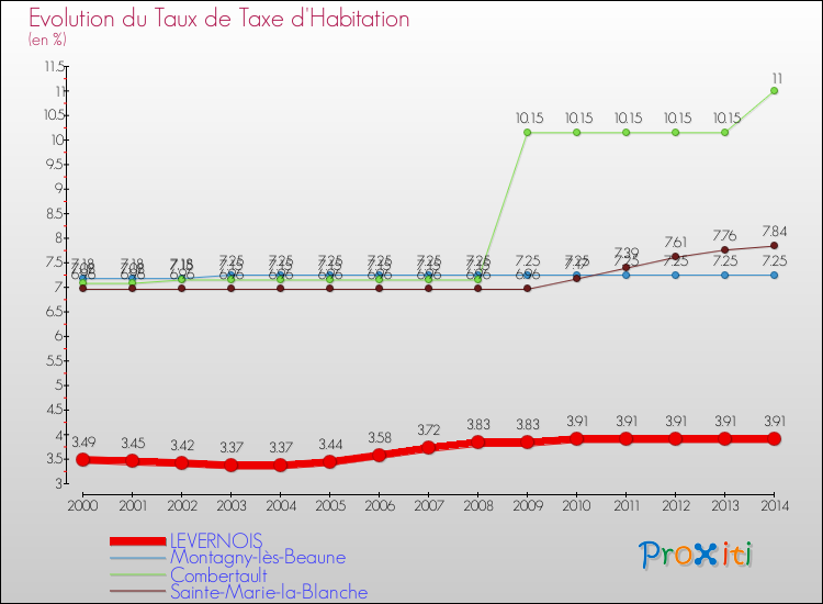 Evolution du taux de la taxe d'habitation pour LEVERNOIS et les communes proches de 2000 à 2014 Comparaison des taux de la taxe d'habitation pour LEVERNOIS et les communes voisines de 2000 à 2014