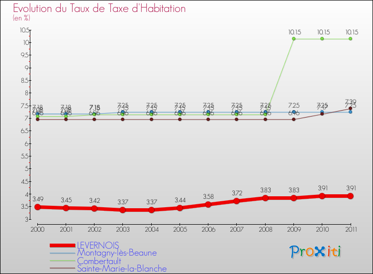 Evolution du taux de la taxe d'habitation pour LEVERNOIS et les communes proches Comparaison des taux de la taxe d'habitation pour LEVERNOIS et les communes voisines