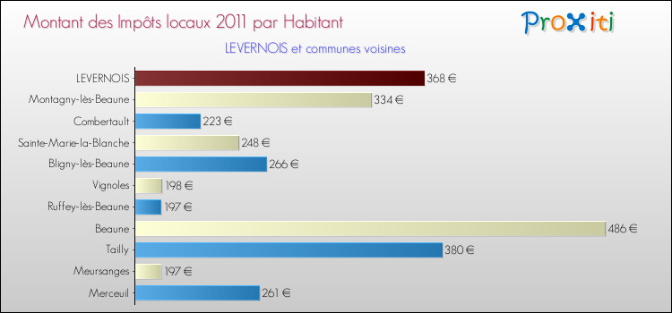 Montant des impôts locaux par Habitant pour LEVERNOIS et les communes proches Comparaison des impôts locaux par habitant pour LEVERNOIS et les communes voisines