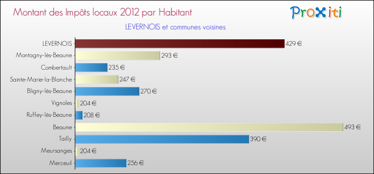 Montant des impôts locaux par Habitant pour LEVERNOIS et les communes proches Comparaison des impôts locaux par habitant pour LEVERNOIS et les communes voisines